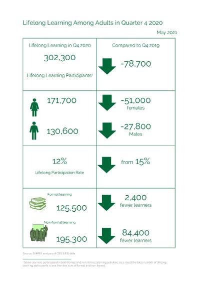 Lifelong Learning Among Adults in Quarter 4 2020